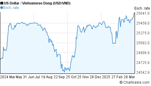 Diễn biến tỷ giá USD/VND