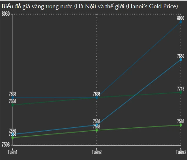 Biểu đồ giá vàng