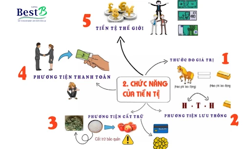 Chức năng tiền tệ trong nền kinh tế