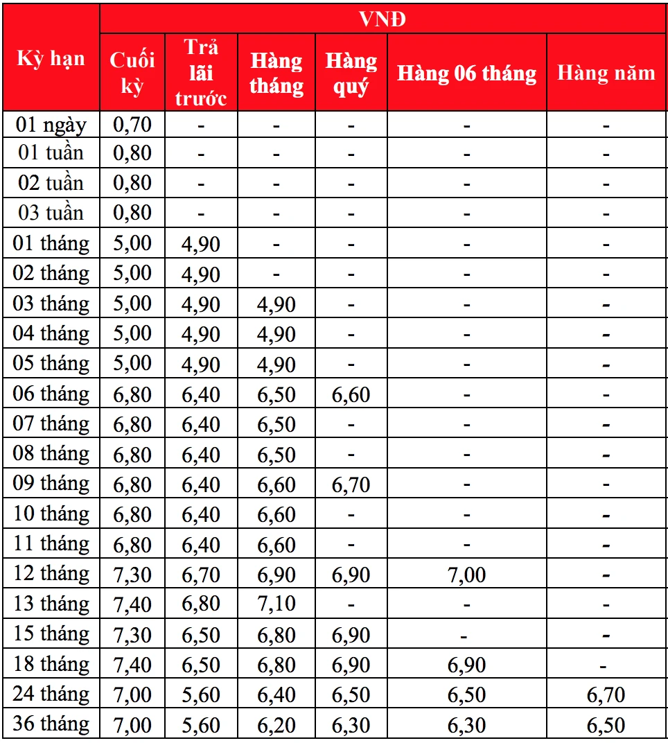 Biểu lãi suất HDBank mới nhất