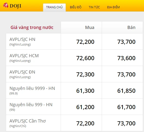 Biến động giá vàng
