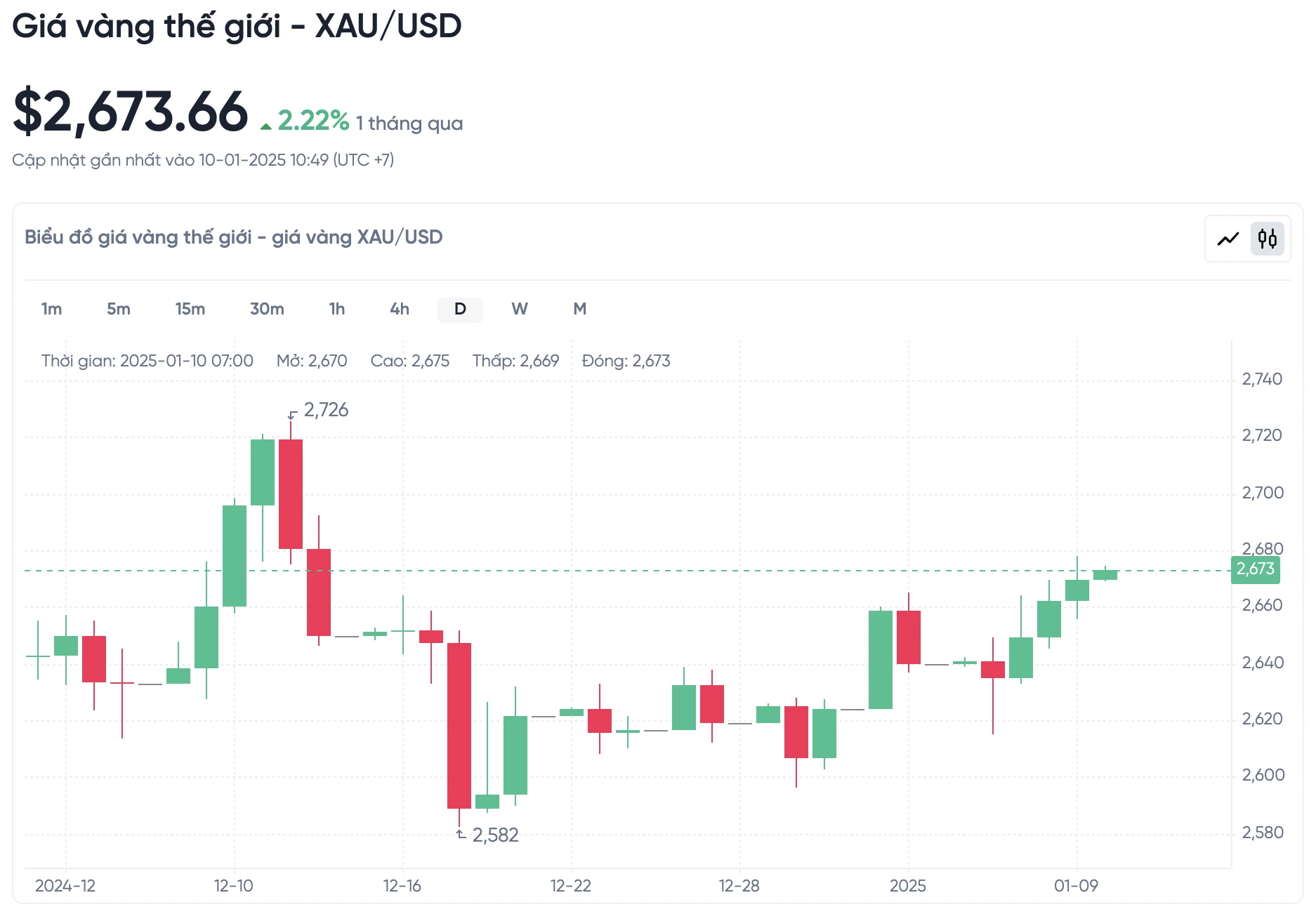 Biểu đồ giá XAUUSD hôm nay