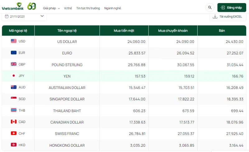 Tỷ giá AUD hôm nay