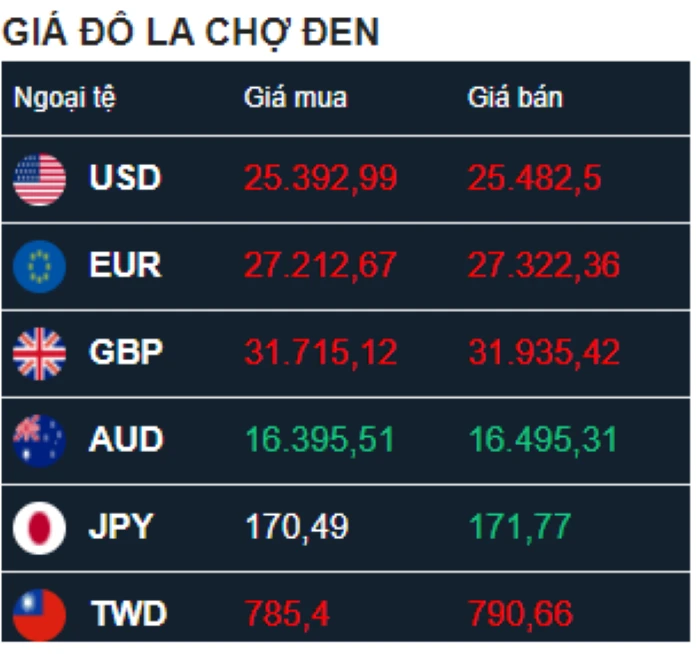 Biến động tỷ giá AUD