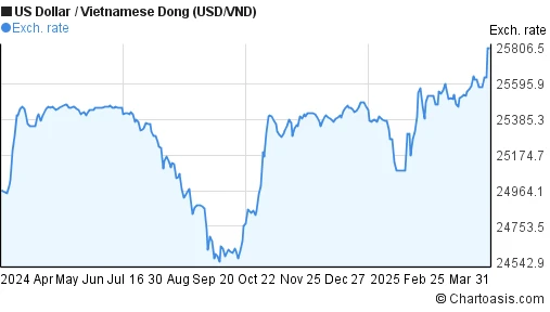 Biểu đồ tỉ giá USD/VND
