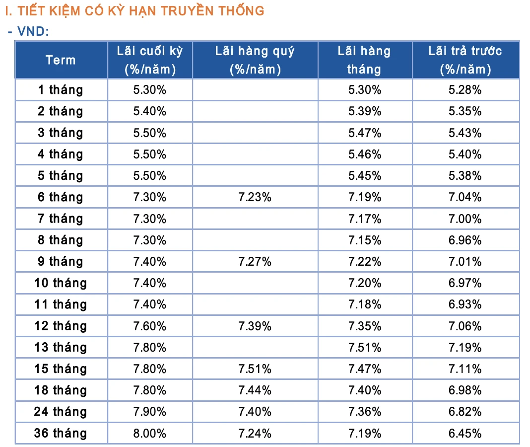 Lãi suất ngân hàng Sacombank