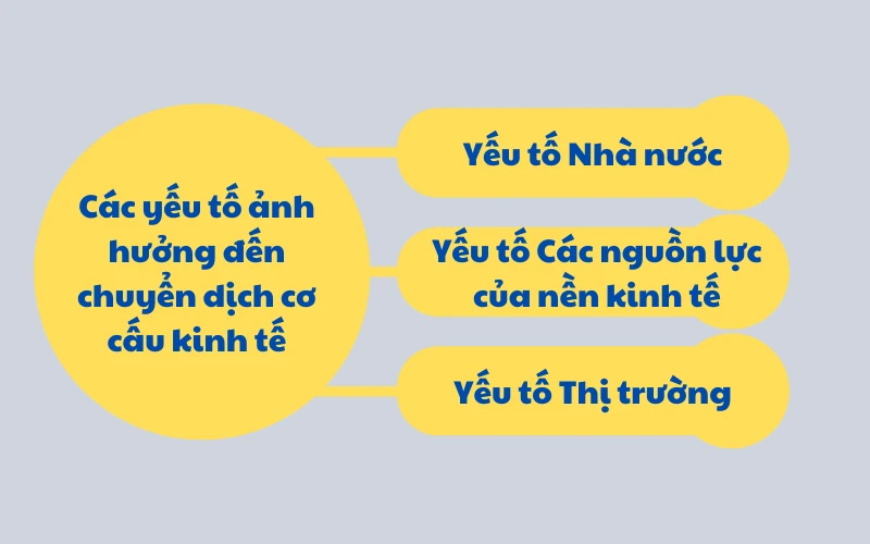 Yếu tố ảnh hưởng đến chuyển dịch cơ cấu