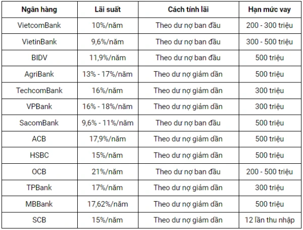 Lãi suất ngân hàng