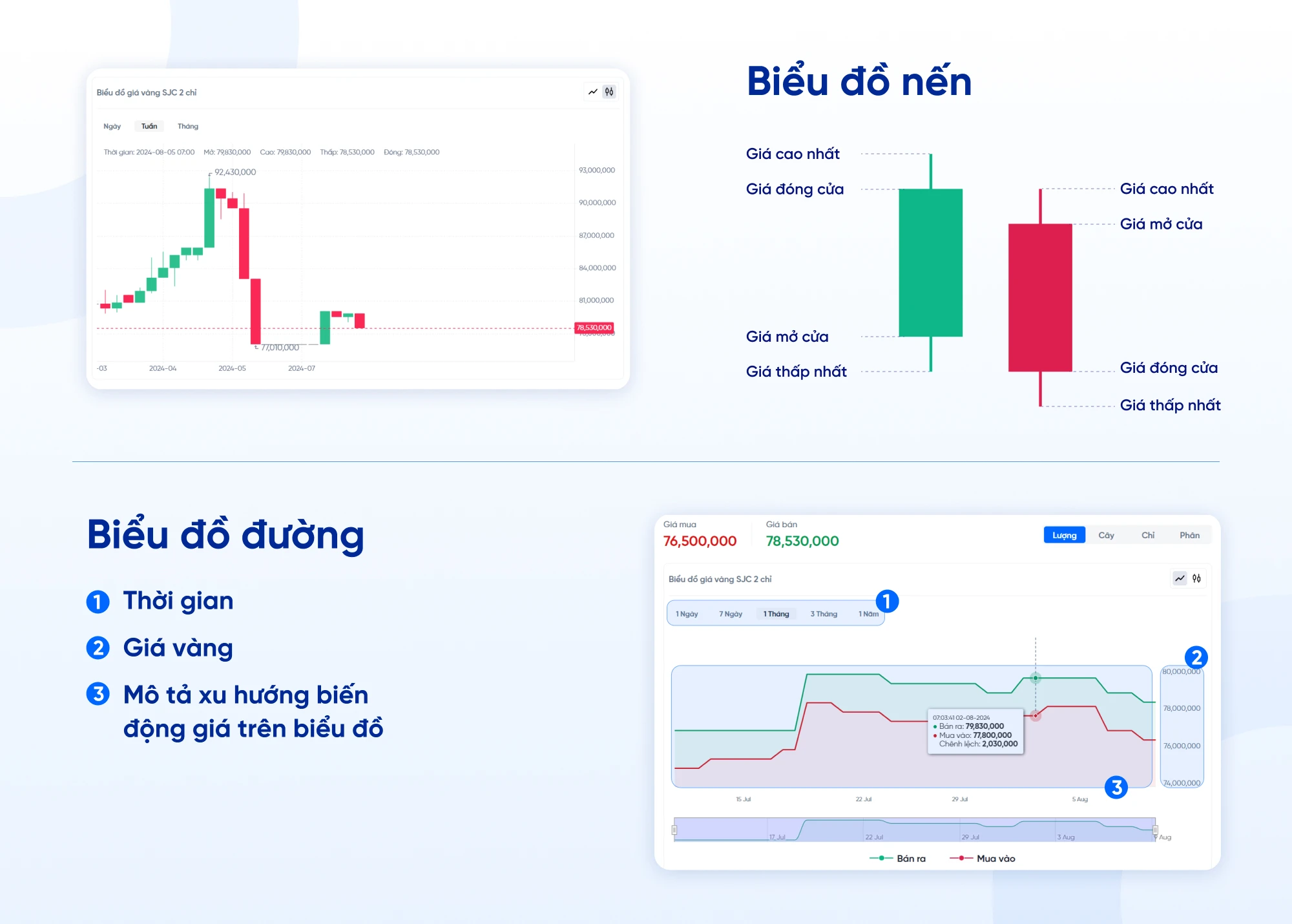 Các chỉ số trên biểu đồ giá vàng