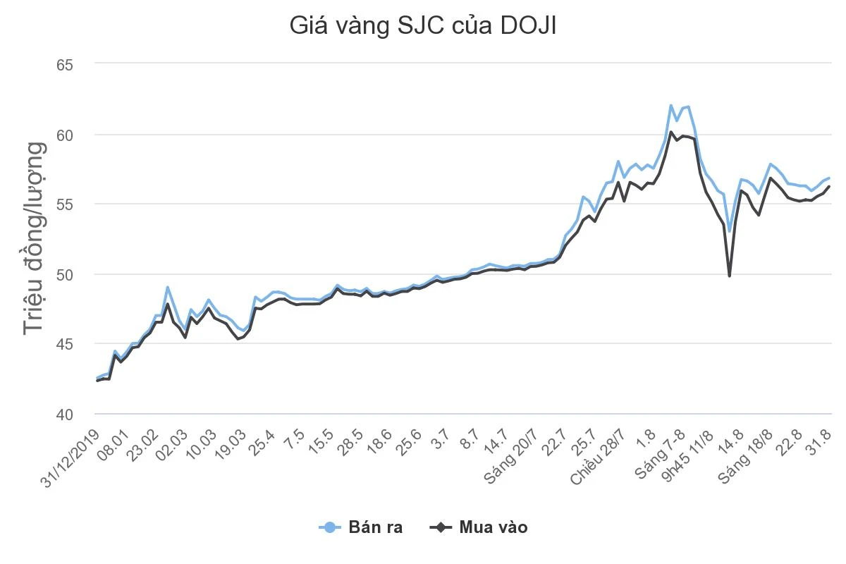 Giá vàng DOJI hôm nay