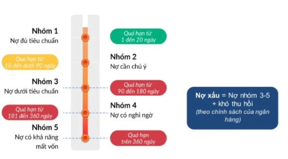 Hình ảnh minh họa về nợ không tốt