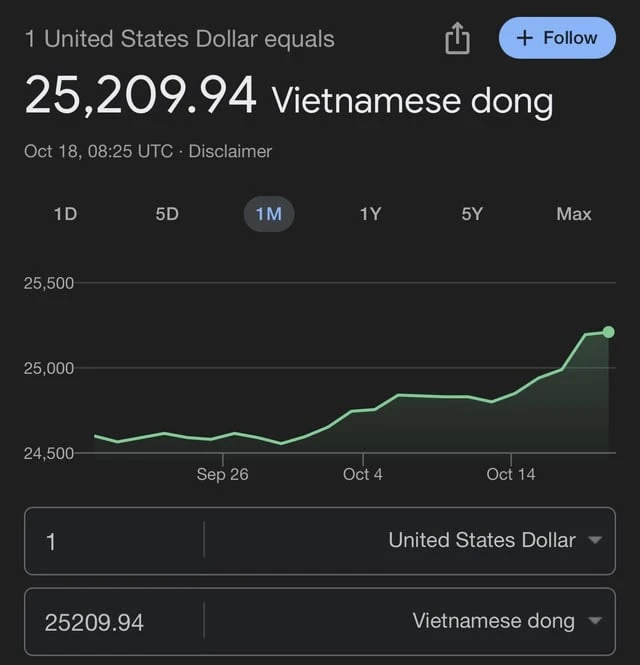 Biểu đồ thay đổi tỷ giá USD/VND