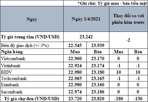 Tỷ giá USD trên thị trường