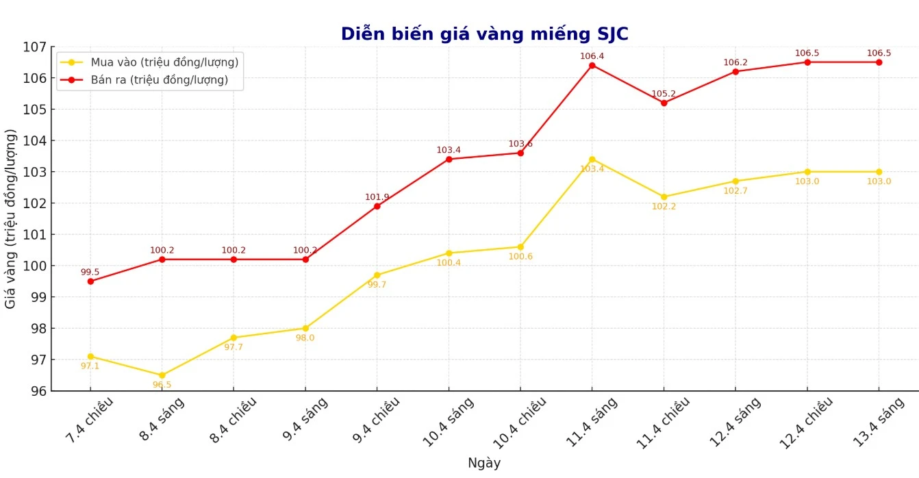 Giá vàng và triển vọng