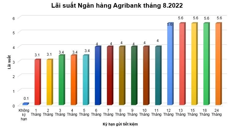 Lãi suất Agribank