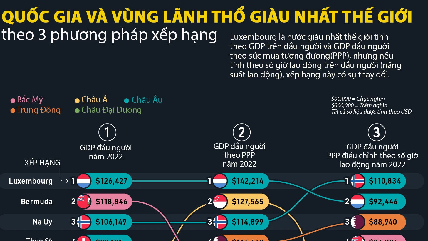 Top 10 các quốc gia có GDP bình quân đầu người cao nhất thế giới năm 2024