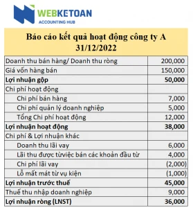 Hình ảnh minh họa về ví dụ lợi nhuận