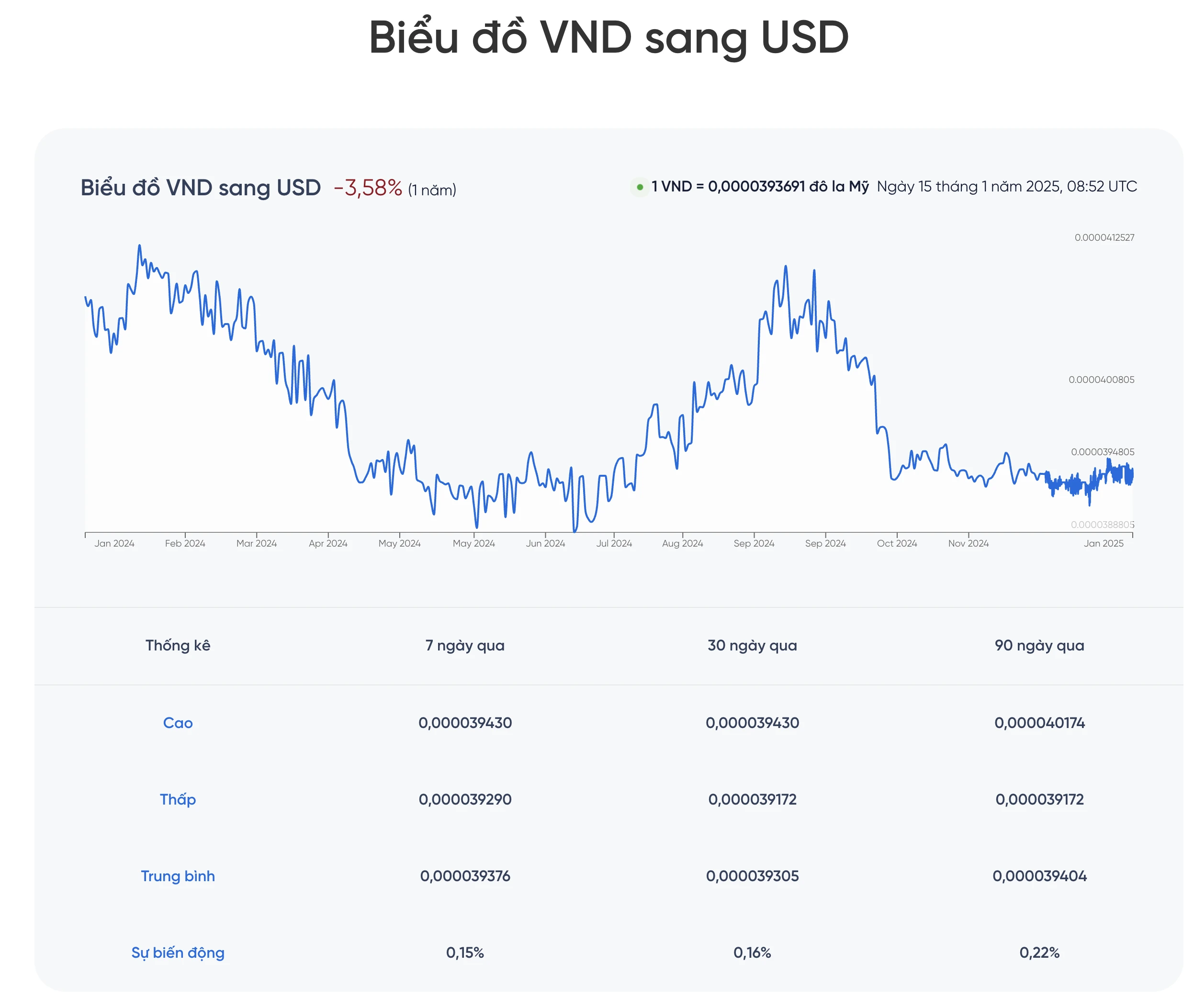 Biểu đồ tỷ giá USD/VND
