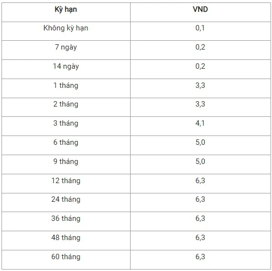 Hình ảnh minh họa về lãi suất