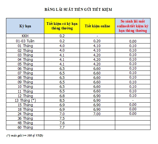 Lãi suất tiết kiệm ngân hàng Bản Việt