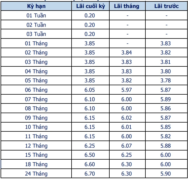 Bảng lãi suất tiết kiệm