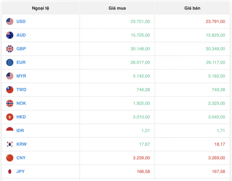 Tỷ giá USD hôm nay