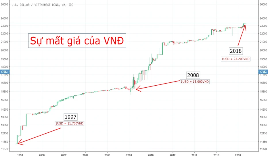 Biểu đồ tỷ giá USD/VND