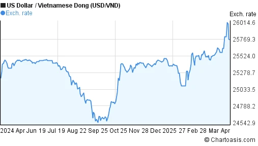 Bảng chuyển đổi USD/VND