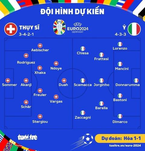 Đội hình dự kiến Thụy Sĩ - Ý Euro 2024
