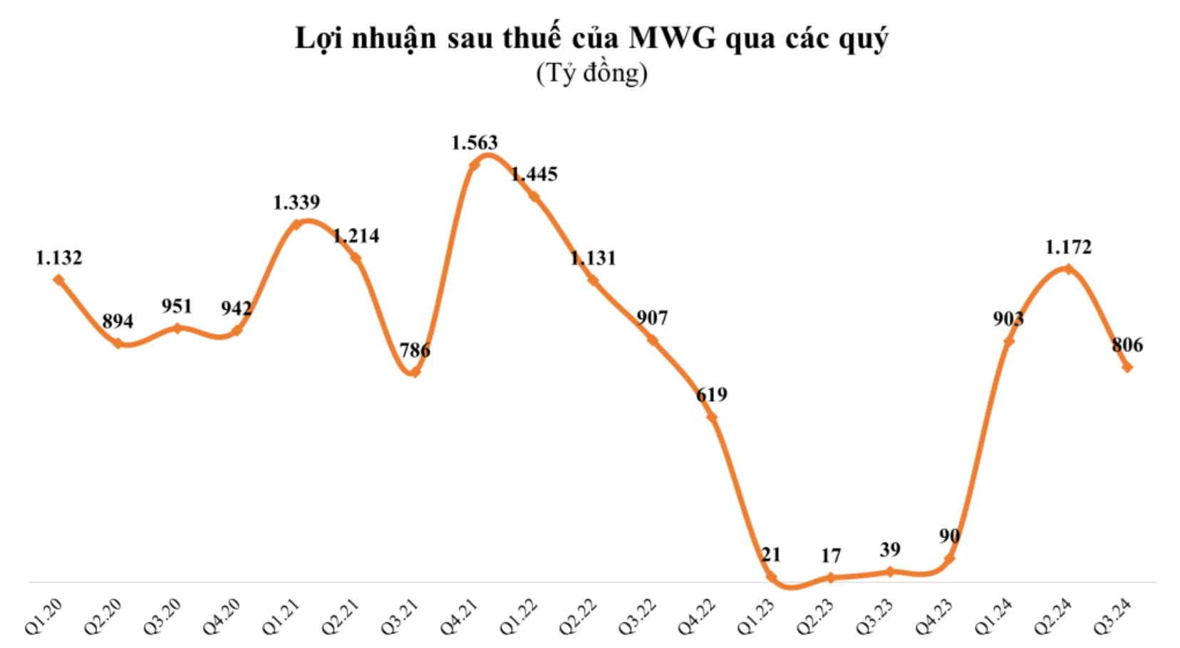 Biểu đồ giá cổ phiếu