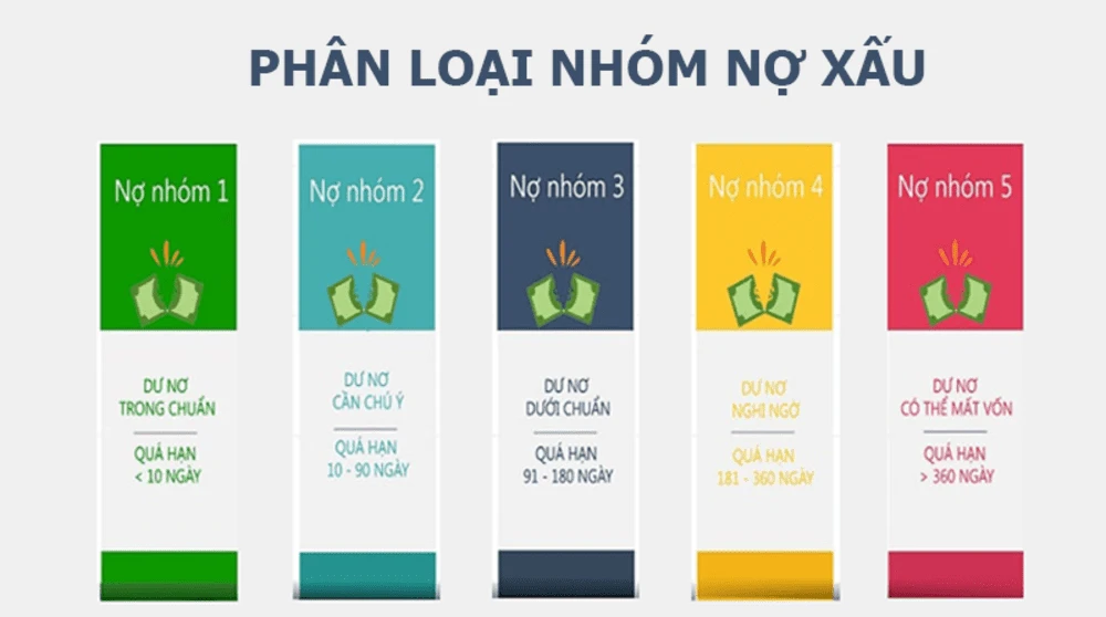 Nợ xấu nghiêm trọng