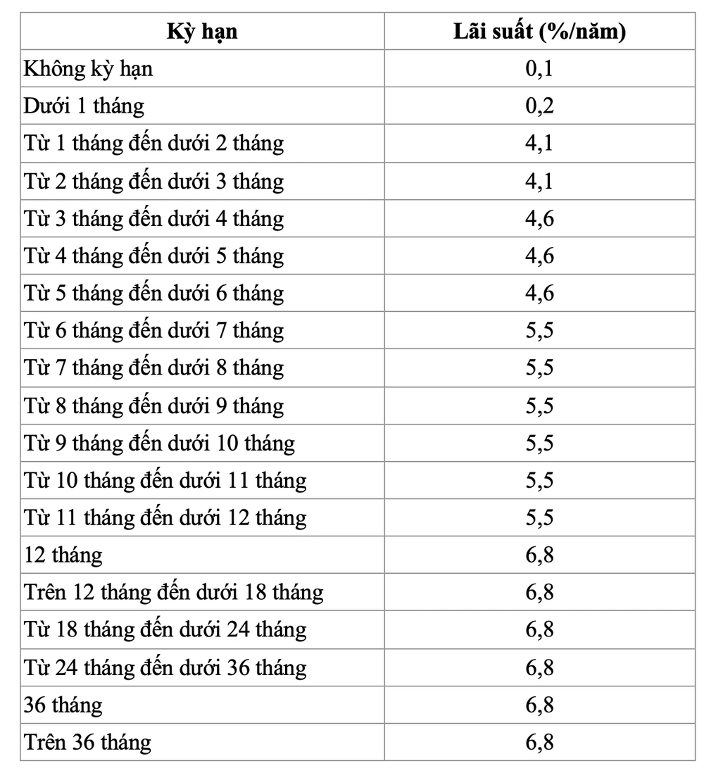 Lãi suất ngân hàng VietinBank