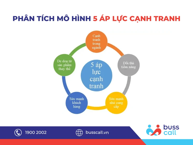 Mô hình 5 áp lực cạnh tranh