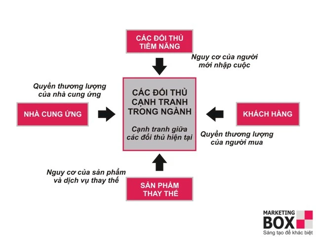 Phân tích mô hình 5 áp lực cạnh tranh