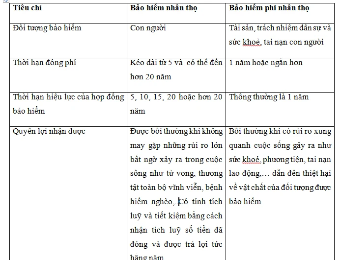 Bảo hiểm phi nhân thọ