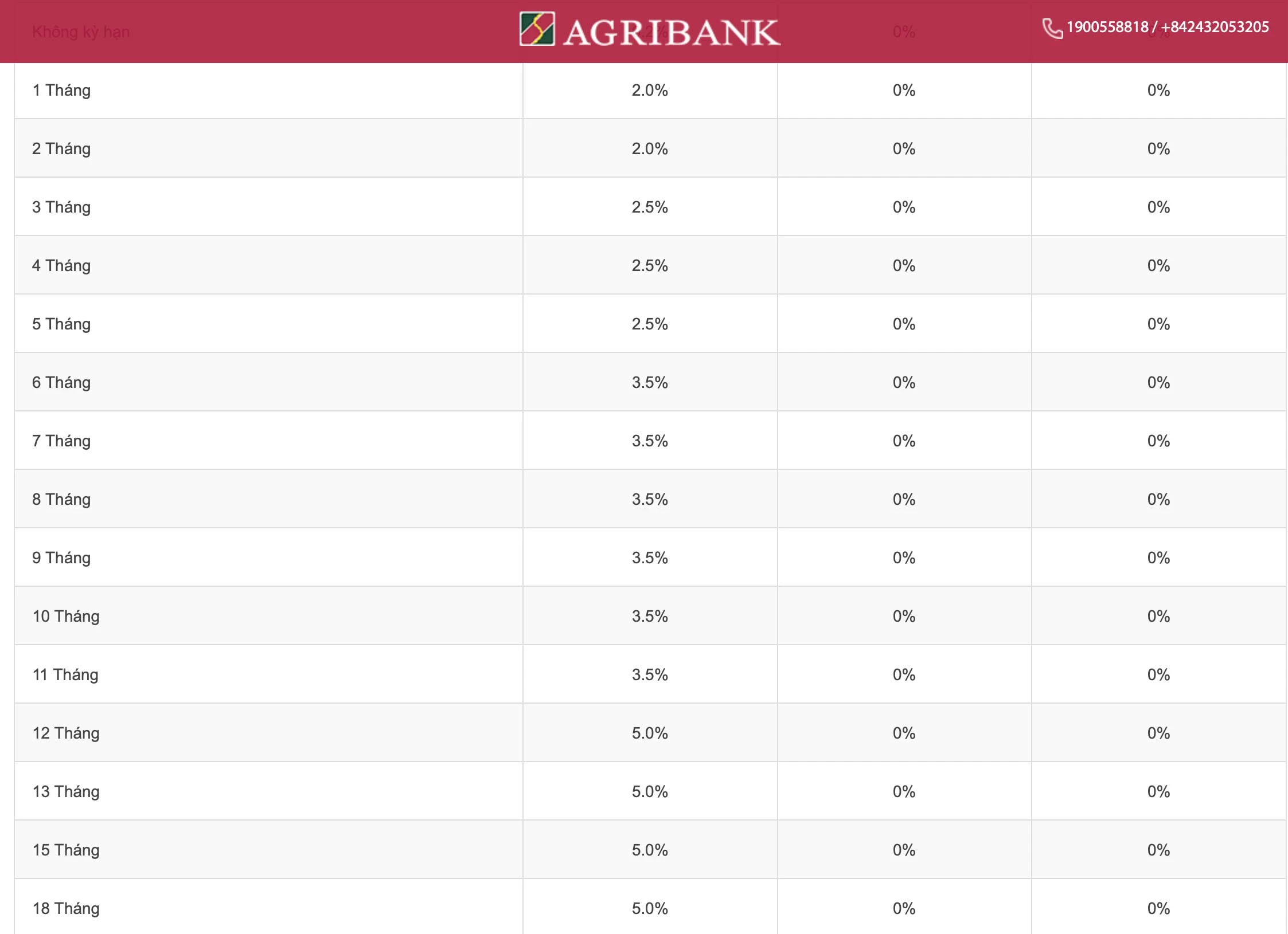Agribank Lãi Suất