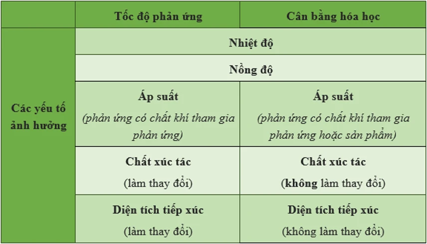 Hình minh họa về áp suất ảnh hưởng đến cân bằng hóa học