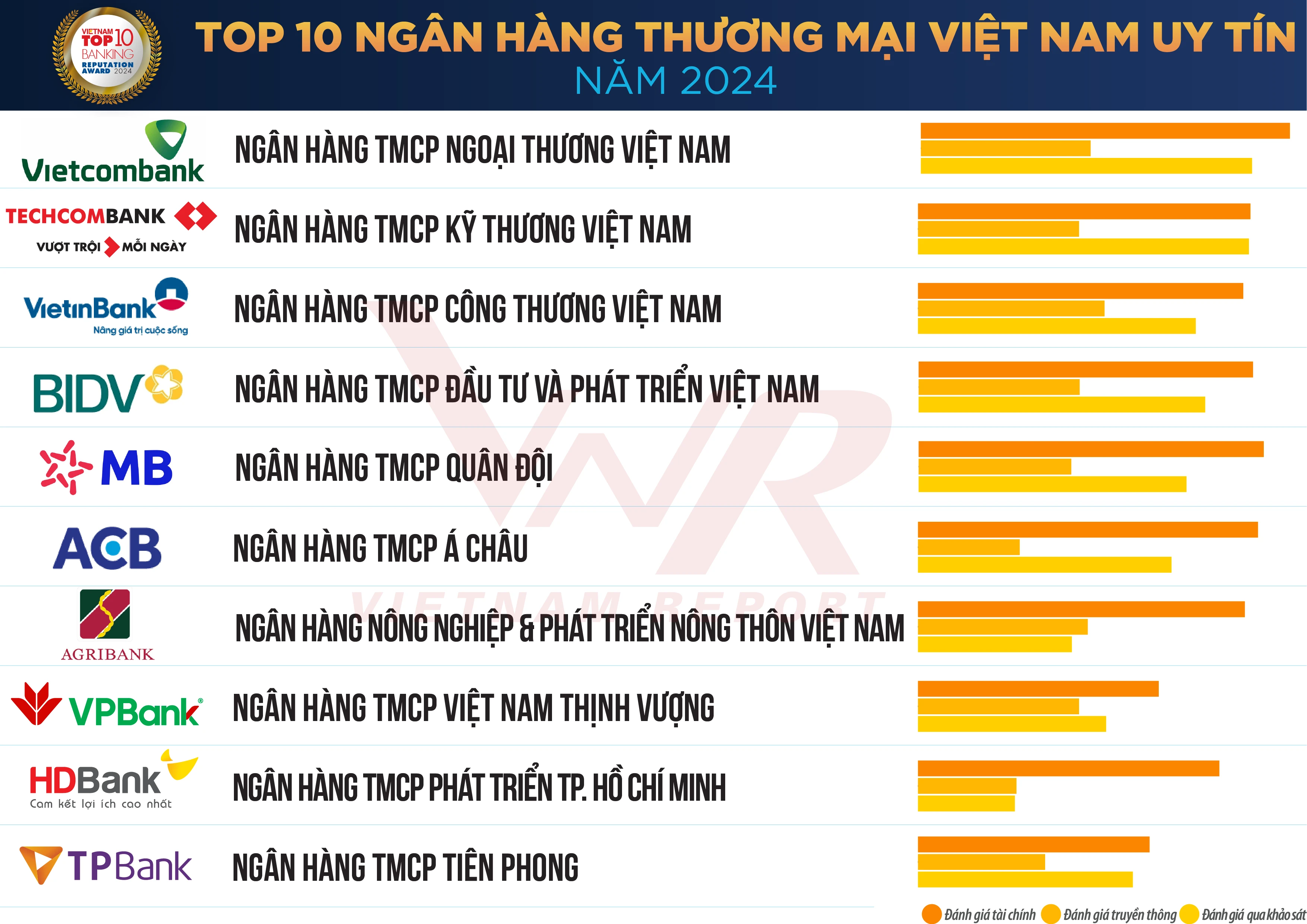 Top 10 ngân hàng uy tín nhất Việt Nam