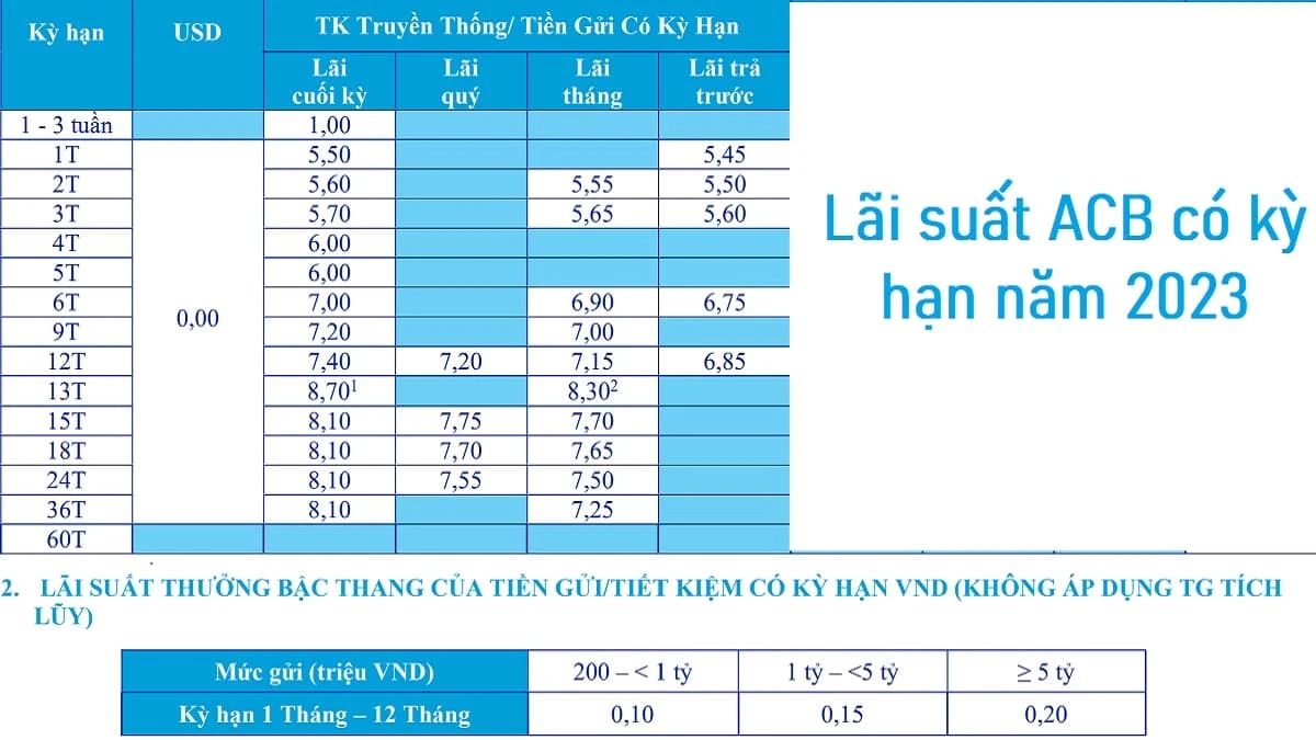 Lãi suất ngân hàng ACB