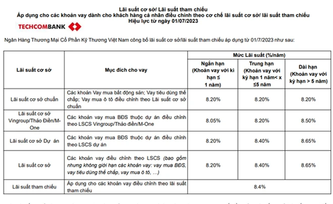 Lãi suất ngân hàng Techcombank
