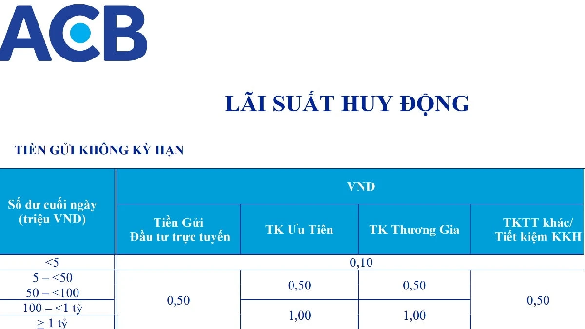 Lãi suất ngân hàng ACB