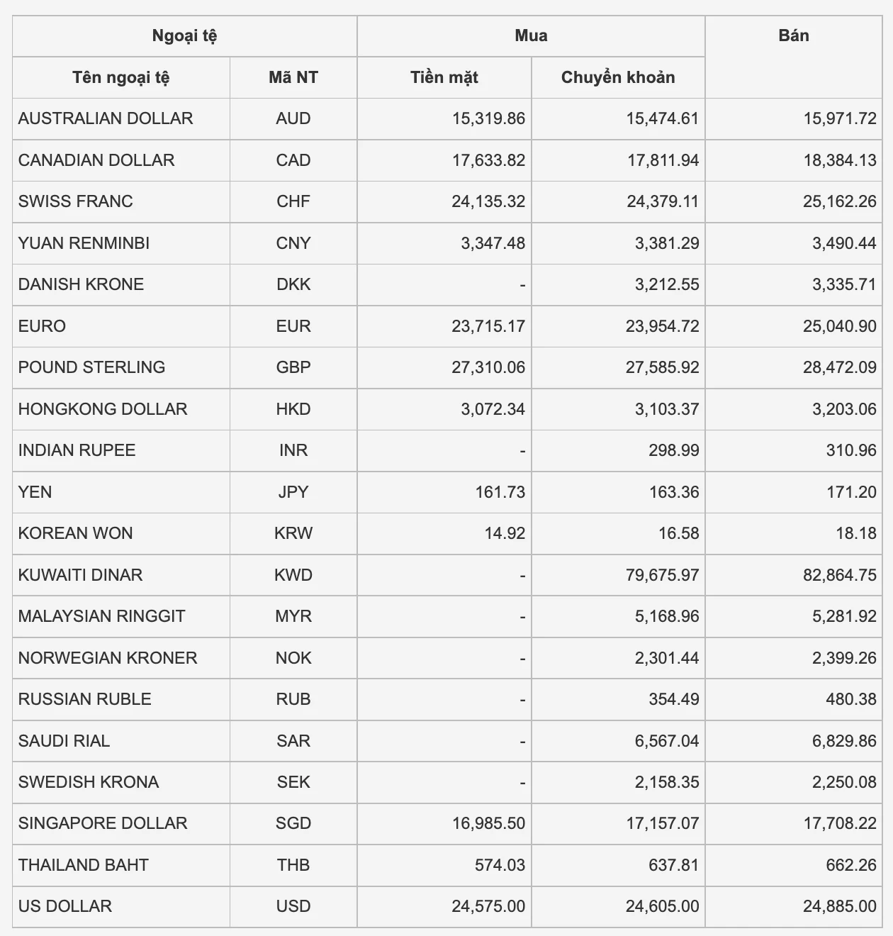 Biểu đồ tỷ giá USD