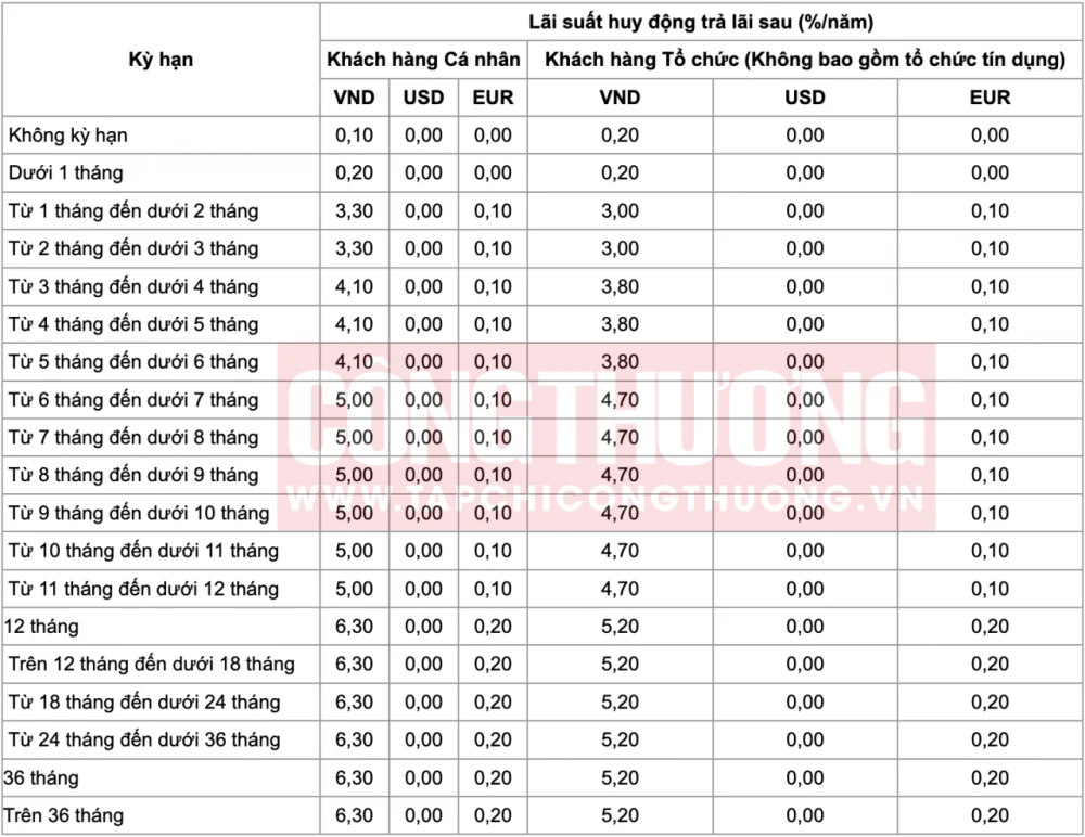Hình 1: Biểu Đồ Lãi Suất Ngân Hàng