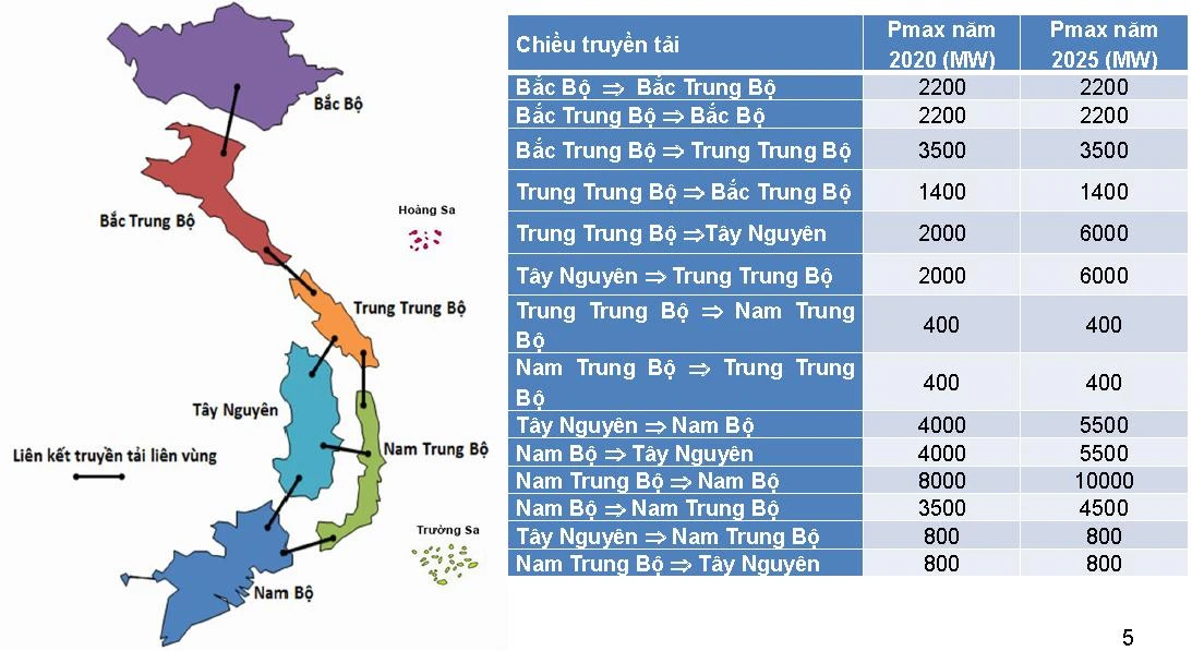 Hình ảnh mô tả đồ thị phát triển điện