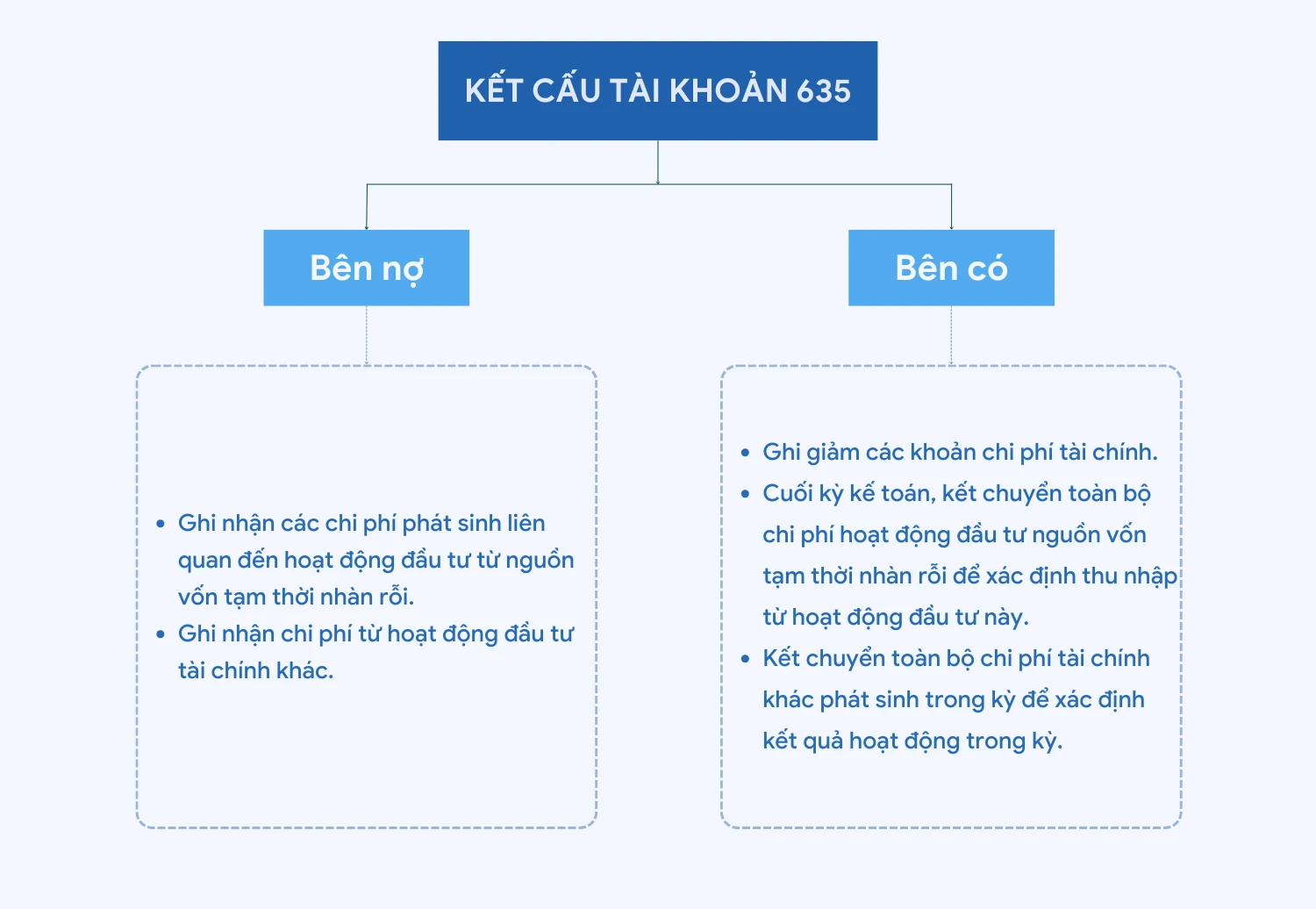 Báo cáo tài chính chi tiết