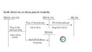 Hình ảnh minh họa cho kế toán các khoản giảm trừ doanh thu
