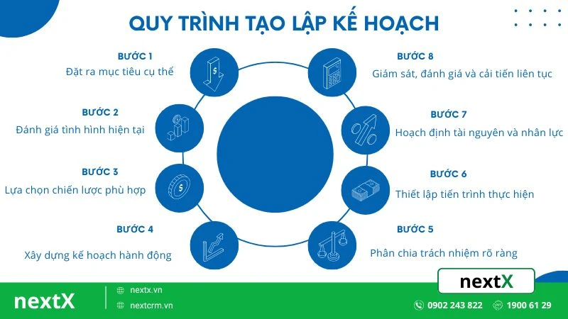 Lập kế hoạch