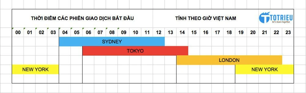 Thời điểm bắt đầu các phiên giao dịch Forex