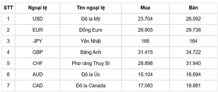 Tình hình giá đô la hôm nay