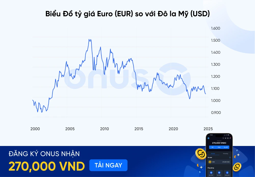 Biểu đồ tỷ giá Euro và Đô la Mỹ trong 25 năm qua